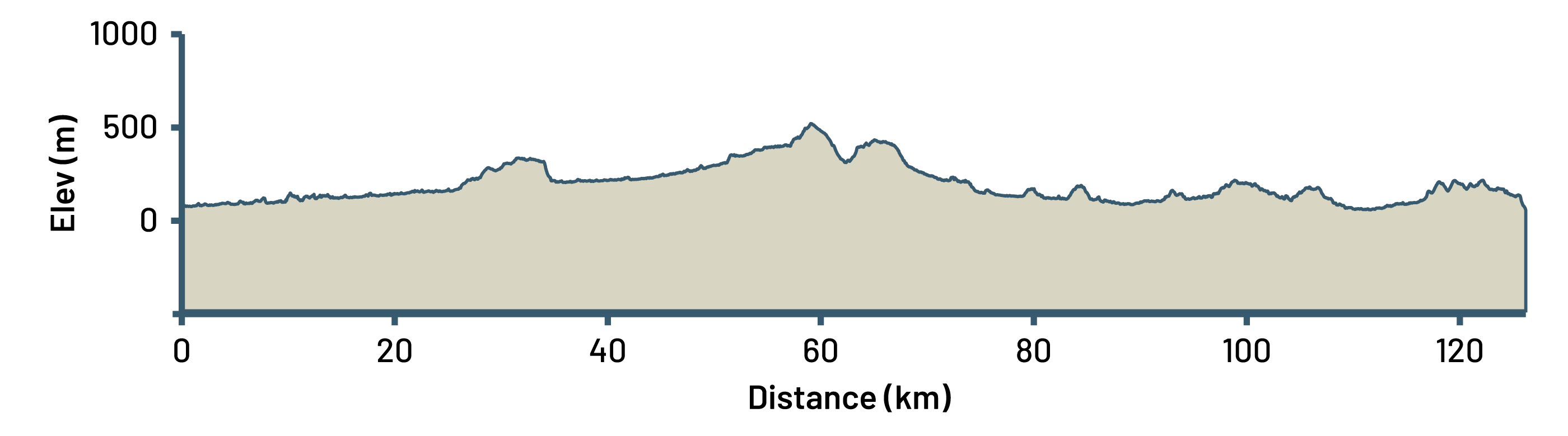 Elevation profile for Dales Way